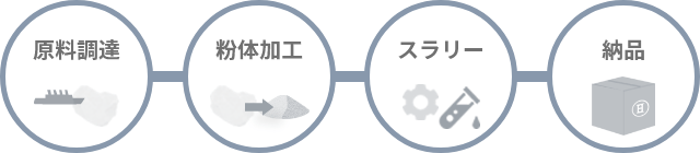 スラリー生産技術